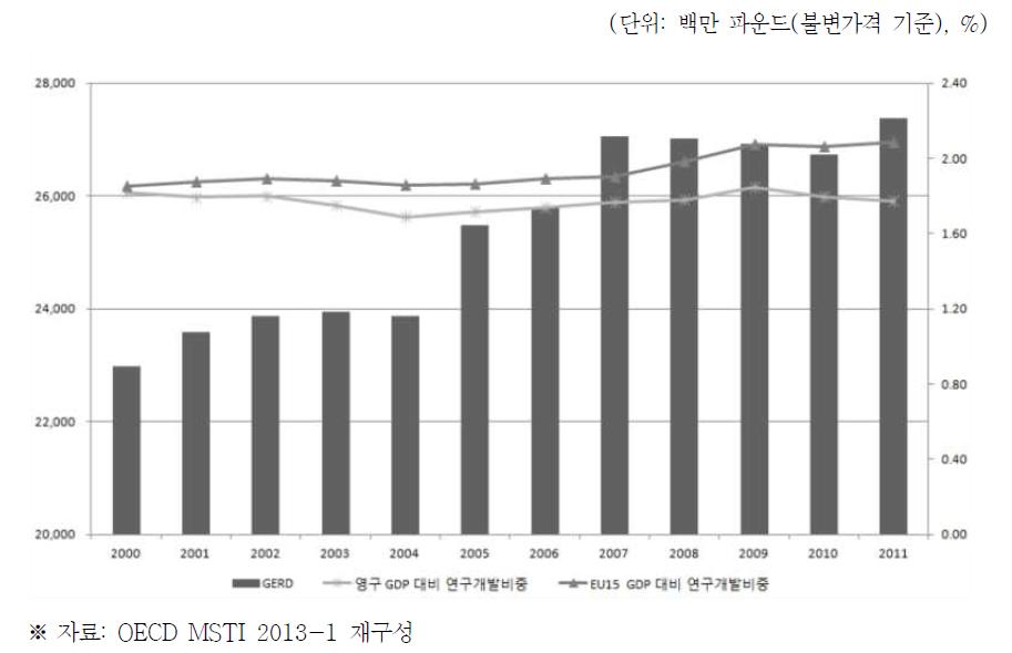 영국 GERD 추이 및 GDP 대비 연구개발 비중