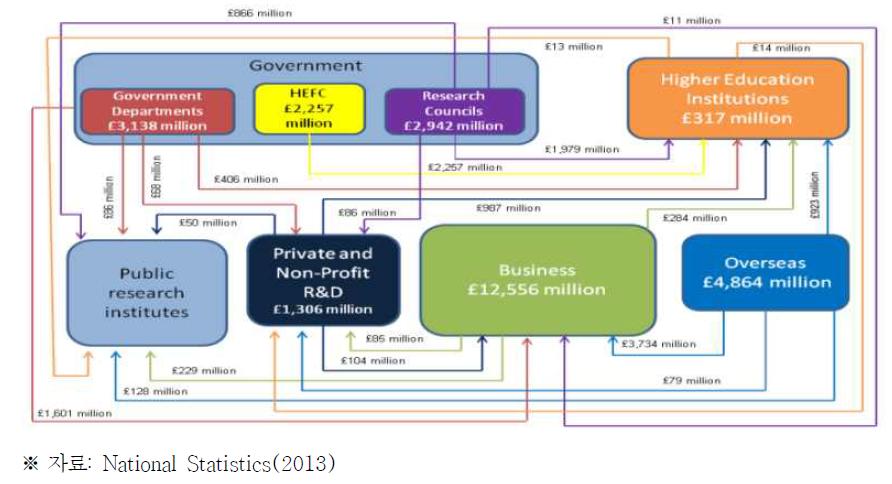 영국 R&D 재원의 흐름
