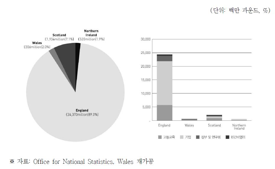 영국의 지역-연구수행주체별 총 연구개발비