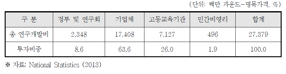 연구수행주체별 총 연구개발비 투자현황