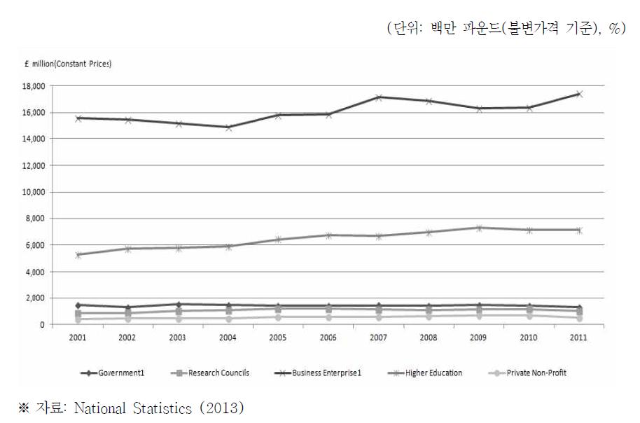 영국수행주체별 총 연구개발비 추이