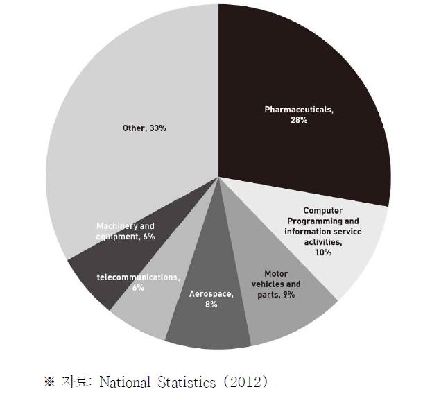 영국 기업체 산업별 연구개발비 비중