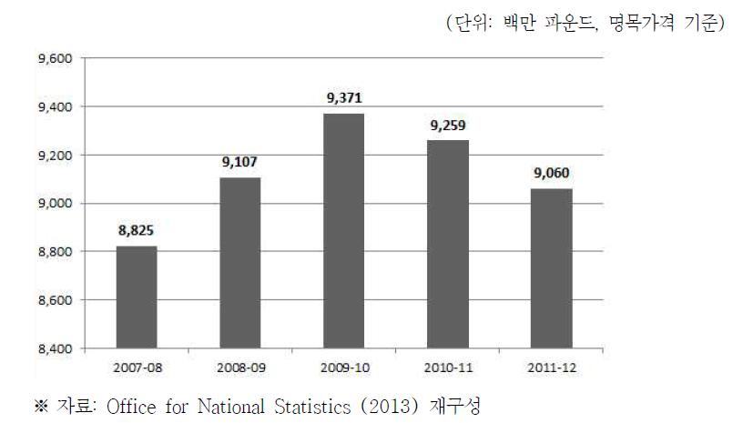 경제사회목적별 연구개발예산 투자추이