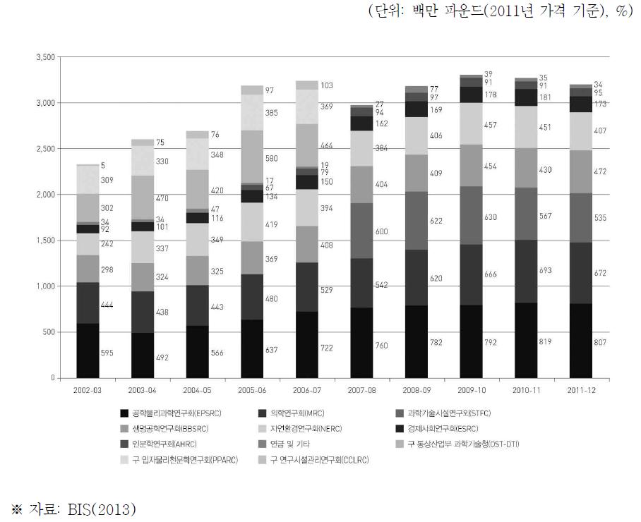 영국 연구회별 투자추이