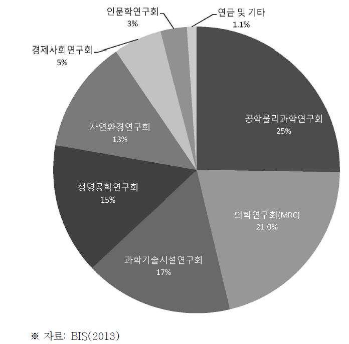 연구회별 투자비중