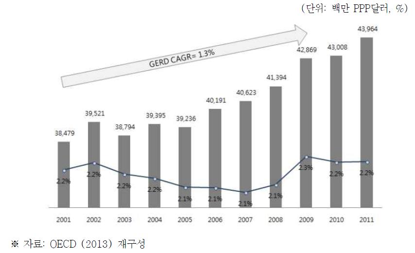 프랑스의 연구개발 투자추이