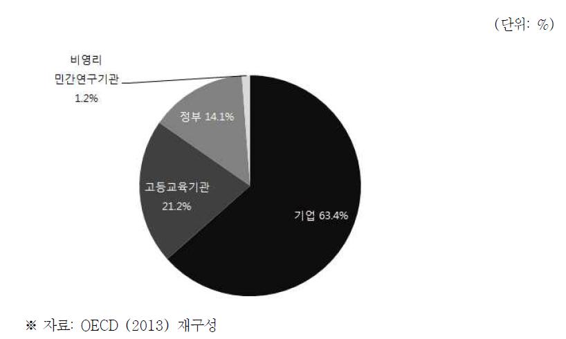 프랑스 국가연구개발 수행주체별 비중