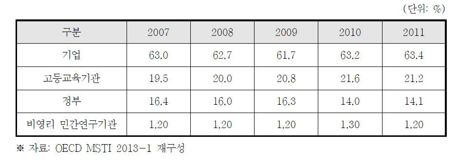 프랑스 국가연구개발 수행주체별 비중