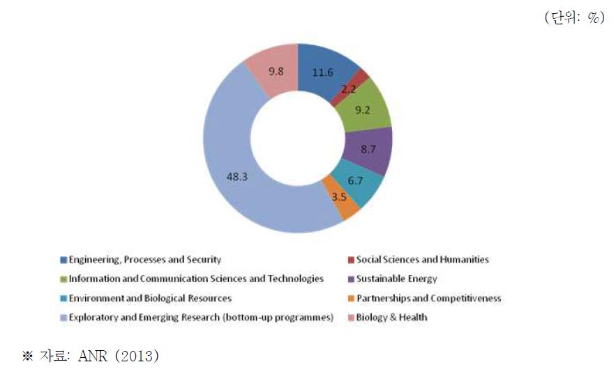 ANR 분야별 연구개발예산 할당 비율