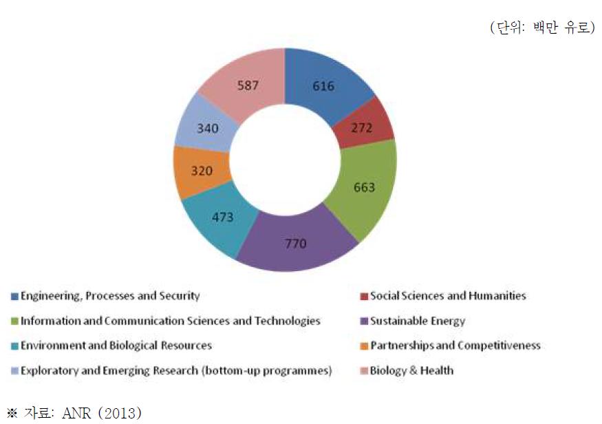 ANR 부문별 평균 프로젝트 지원 규모
