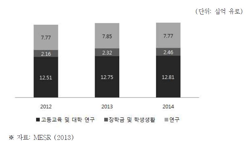 프랑스 연구개발 예산