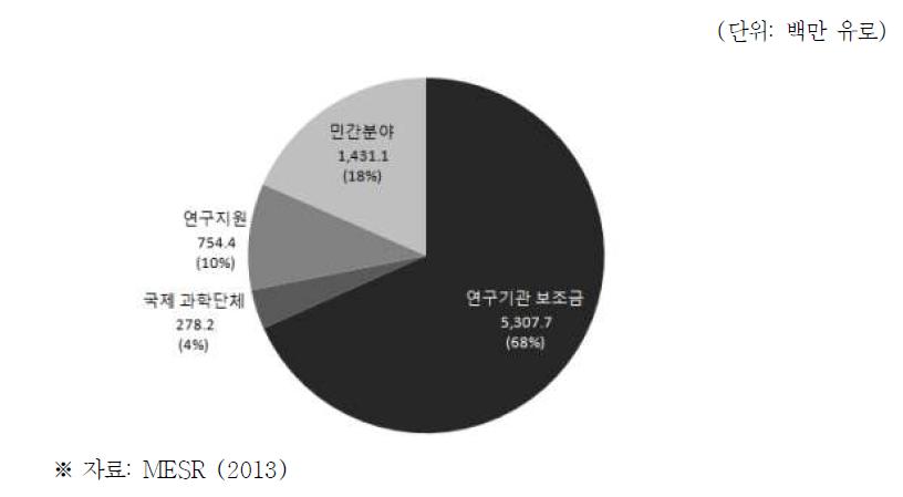 프랑스 고등교육연구부 연구 예산배분