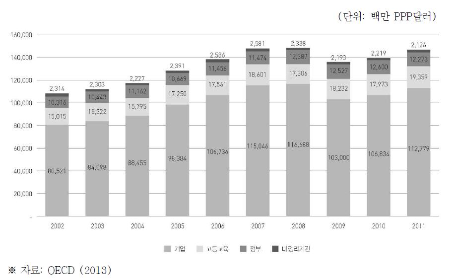 일본의 수행주체별 국가 총 연구개발비 추이