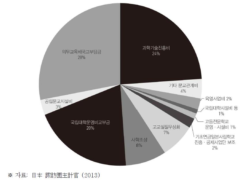 2013년 일본의 문교 및 과학진흥비