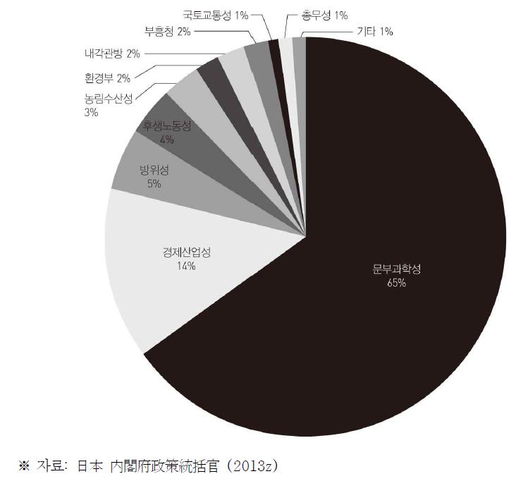 일본의 부처별 과학기술관계 보정예산(안)