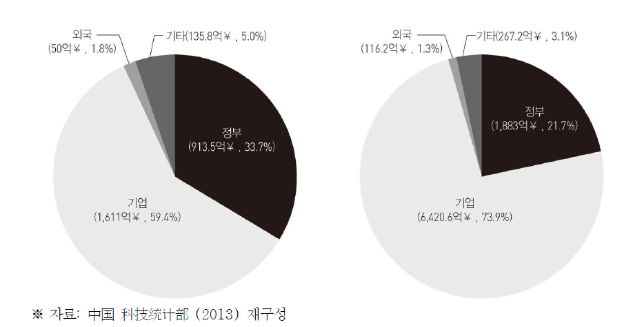 재원별 연구개발비중