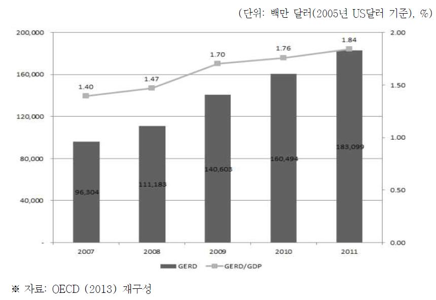 중국 GERD 추이 및 GDP 대비 연구개발비중