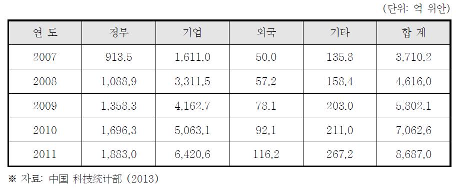 중국 재원별 연구개발 지출