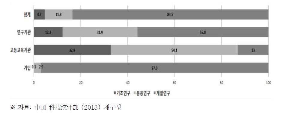 연구수행주체-연구개발단계별 R&D투자 비중
