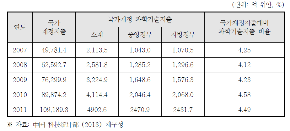 중국 국가재정 과학기술지출