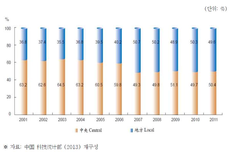 중국의 중앙정부와 지방정부 과학기술부문 재정지출 비율 추이