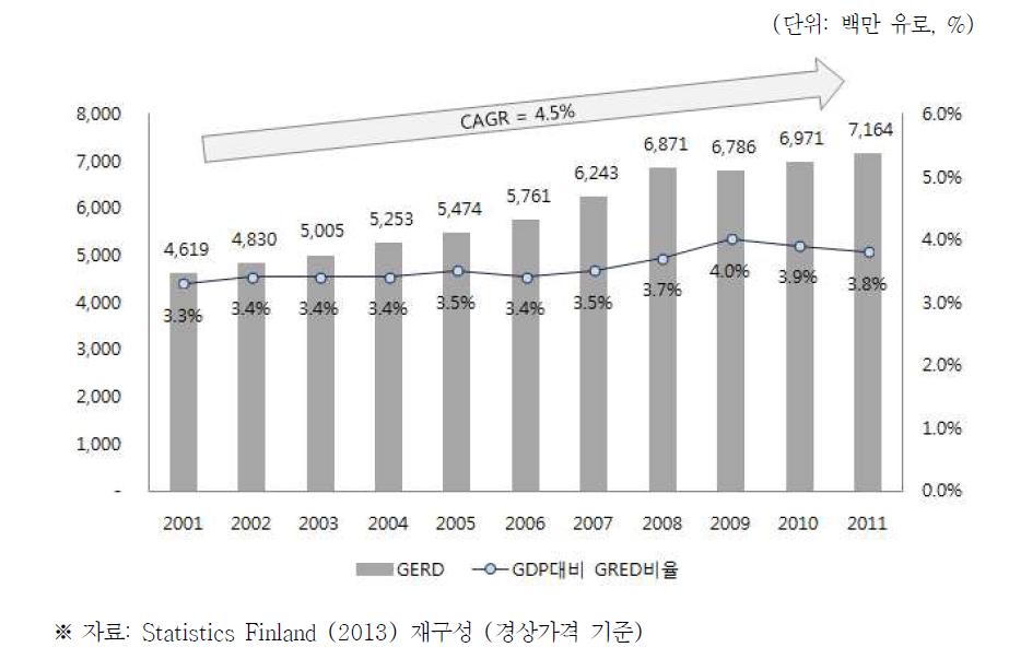 핀란드 연구개발 투자추이