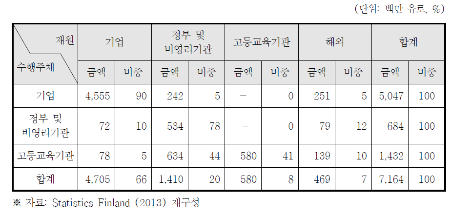 연구개발 수행주체 및 재원의 교차분석