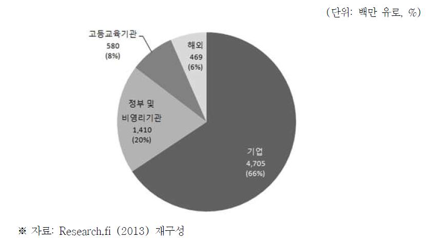 핀란드의 재원별 국가연구개발 투자금액