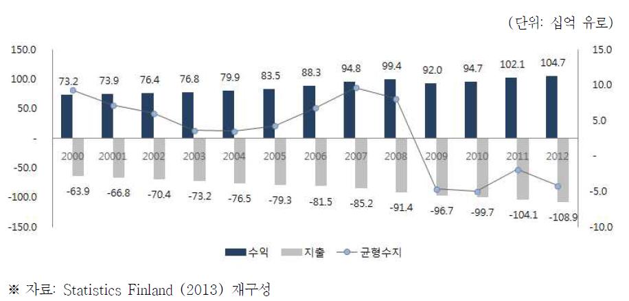 핀란드정부의 재정 추이