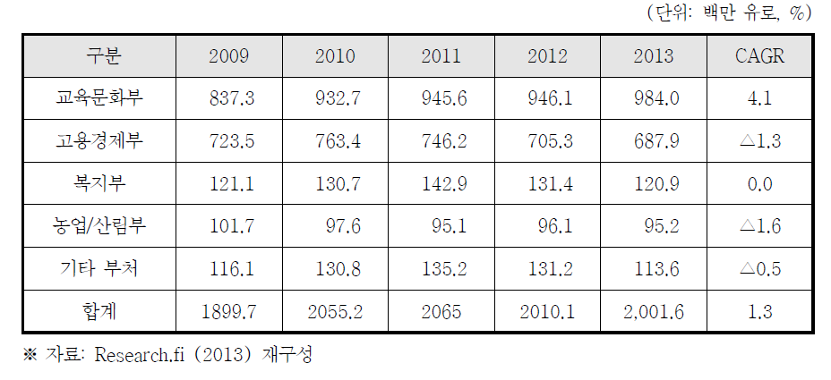 핀란드 부처별 정부연구개발 예산 추이