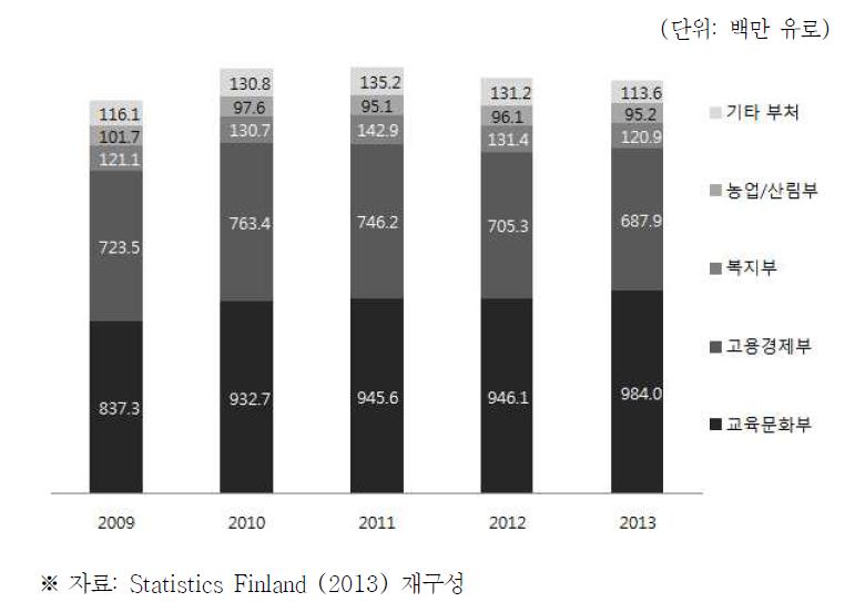 핀란드 부처별 정부연구개발 예산 추이