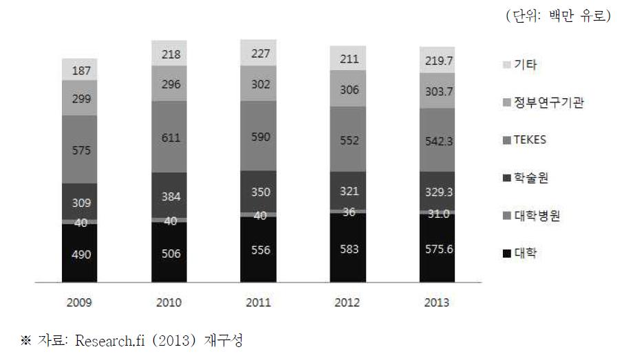 핀란드 수행기관별 정부연구개발 예산 추이