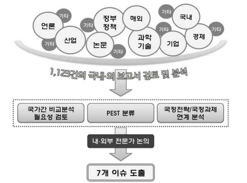 2013년도 Global R&D Issue 선정 과정