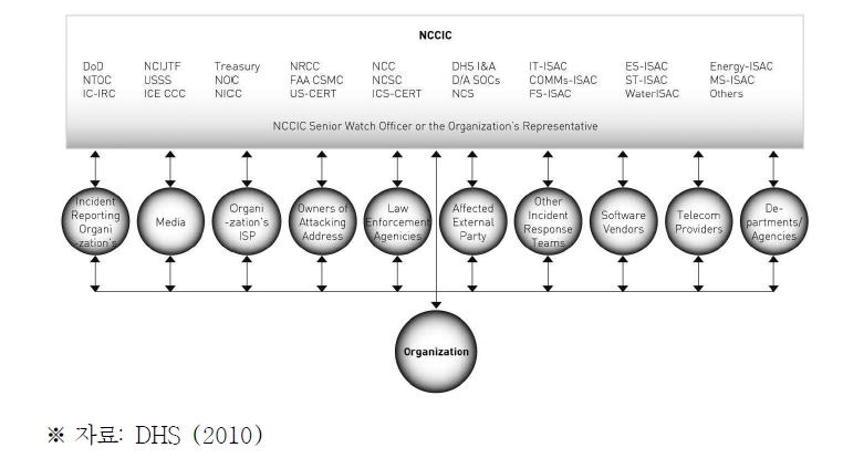 NCCIC의 보안사고 보고 체계
