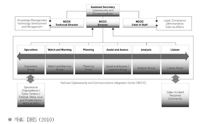 평시 NCCIC 조직