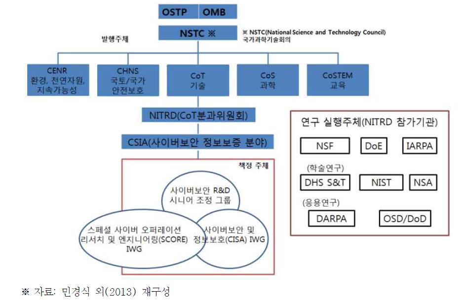 미국 정부의 사이버보안 R&D 조직 체계