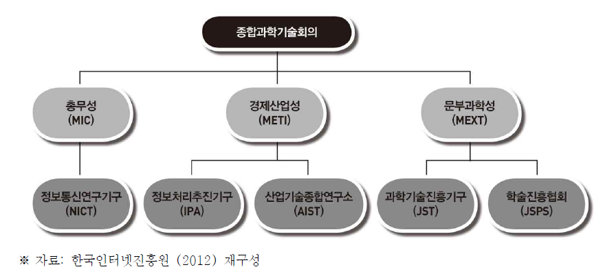 일본 사이버보안 R&D 추진 체계