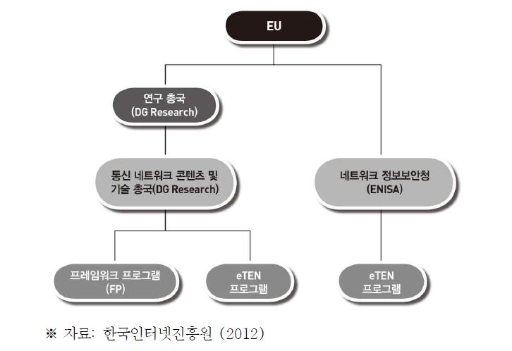 EU의 사이버보안 R&D 추진체계