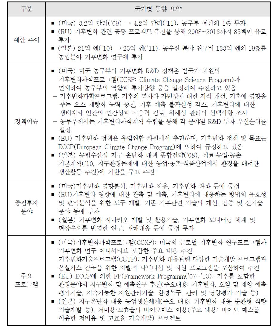 농업분야 기후변화 대응 관련 국가별 동향 요약