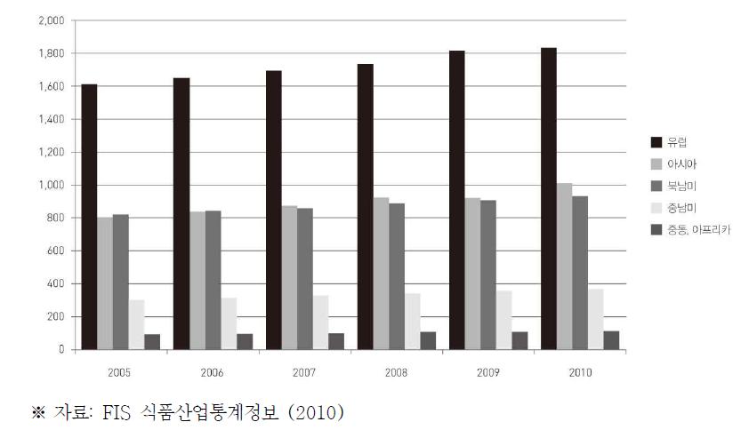 세계 식품시장 규모