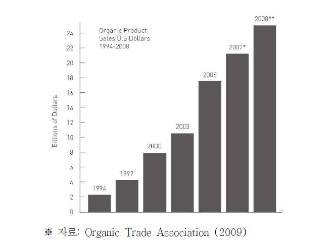 미국 유기농제품판매