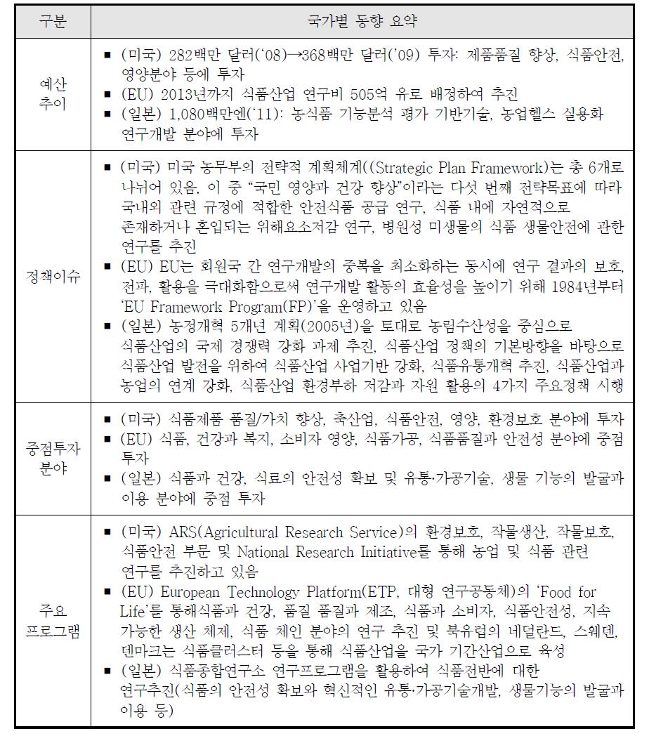 고부가가치 식품분야 국가별 동향 요약