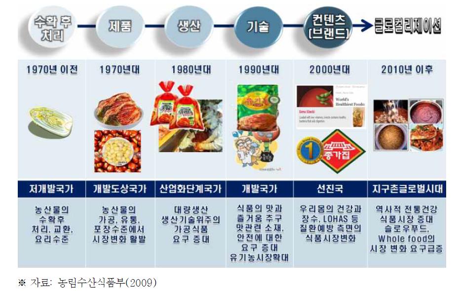 식품의 가치창출 변화도