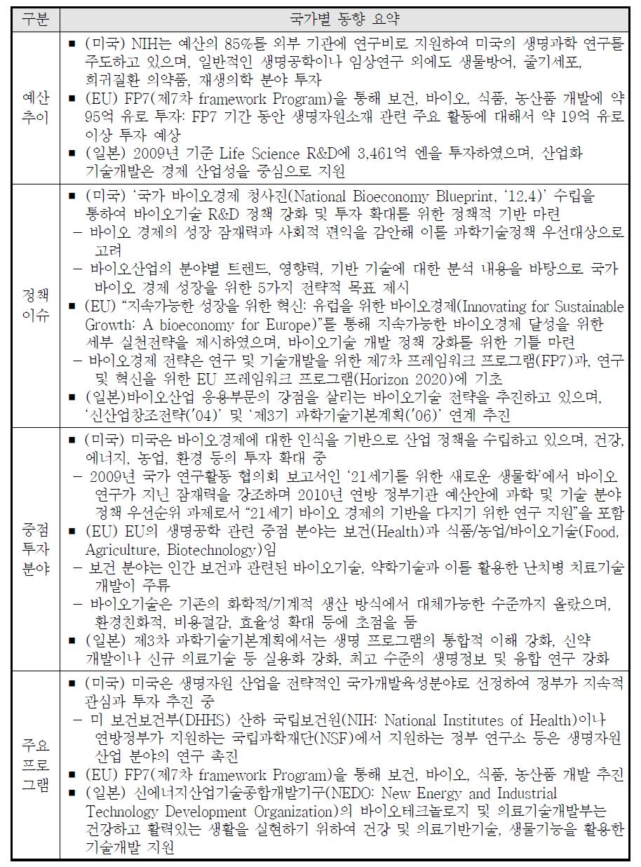 농생명소재 분야 국가별 동향 요약