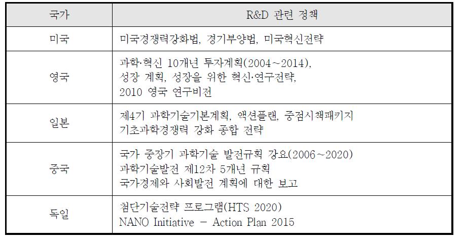 주요 국가별 R&D 관련 정책