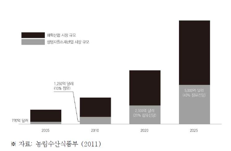 생명자원소재산업 시장점유율 전망