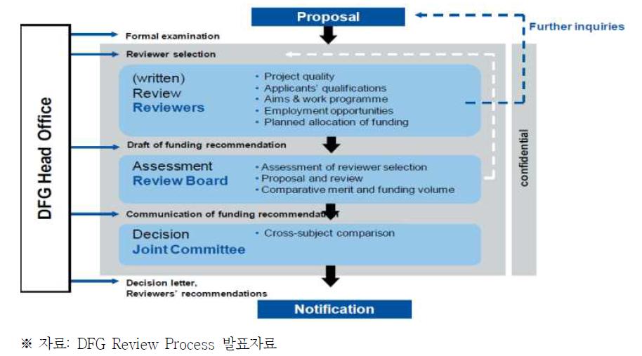 Individual Grant Programme의 선정평가 과정