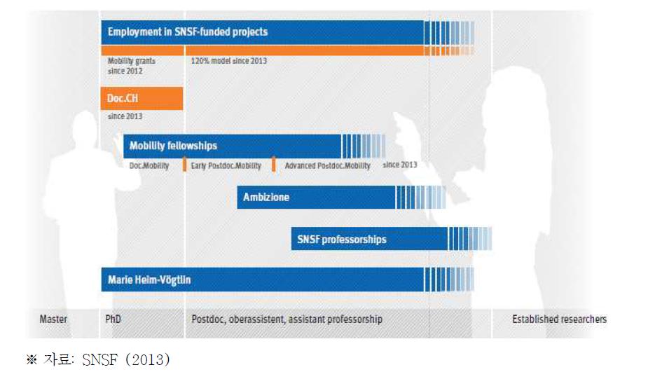 SNSF의 신진과학자 지원 체계
