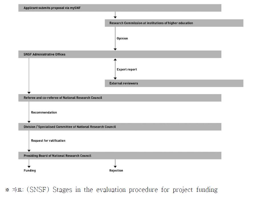 SNSF의 Project 선정평가 과정