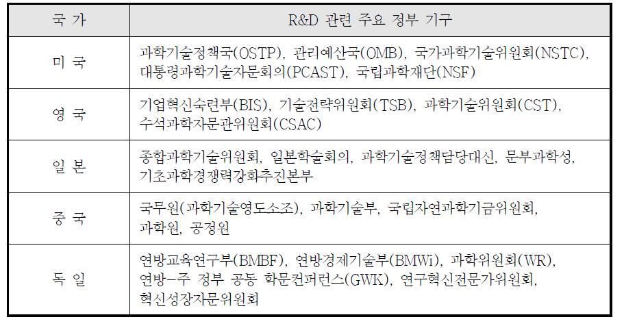 국가별 R&D 관련 주요 정부 기구